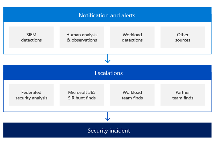 Workflow für die Verwaltung von Sicherheitsvorfällen.