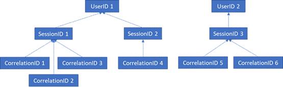 Flussdiagramm, in dem die Beziehung zwischen SessionIDs und CorrelationIds dargestellt wird.
