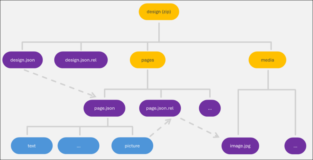 Designer Dateitypstruktur.
