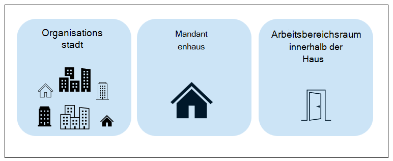 Abbildung der Stadt als organization, des Mieters als Haus und des Arbeitsbereichs als Raum in einem Haus.