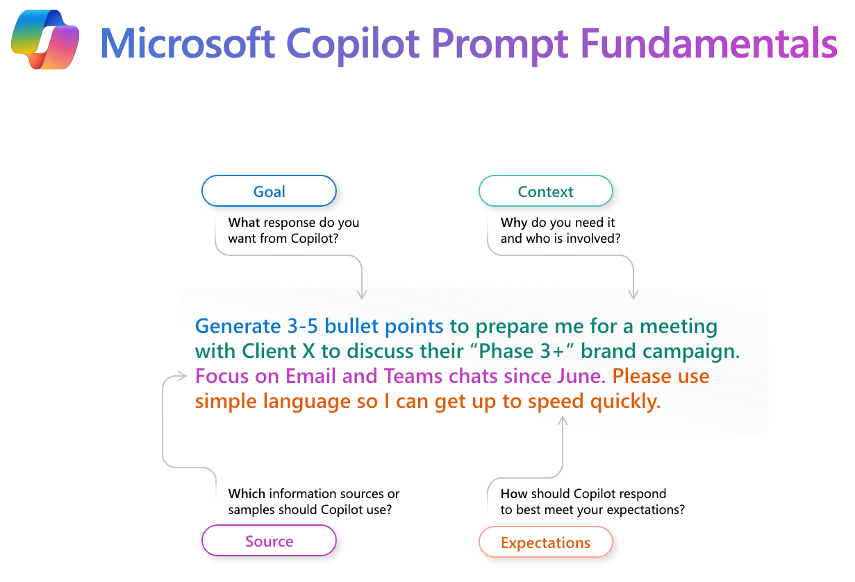 Microsoft Copilot Grundlegendes auffordern. Definieren Sie ein Ziel, einen Kontext, eine Quelle und erwartungen.