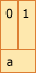 Diagramm, das das Strukturlayout für Beispiel 1 zeigt. Das Diagramm zeigt 2 Bytes Speicher. Element a, ein Short-Integer, belegt die Bytes 0 bis 1.
