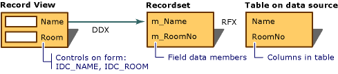Diagram showing the relationship between dialog data exchange and record field exchange.