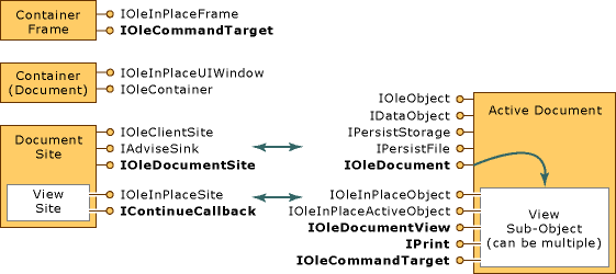 Active document container interfaces.