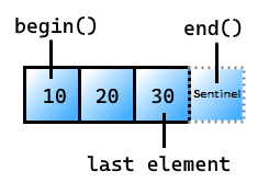 Abbildung eines Vektors mit den Elementen 10, 20 und 30. Das erste Element enthält 10 und heißt 