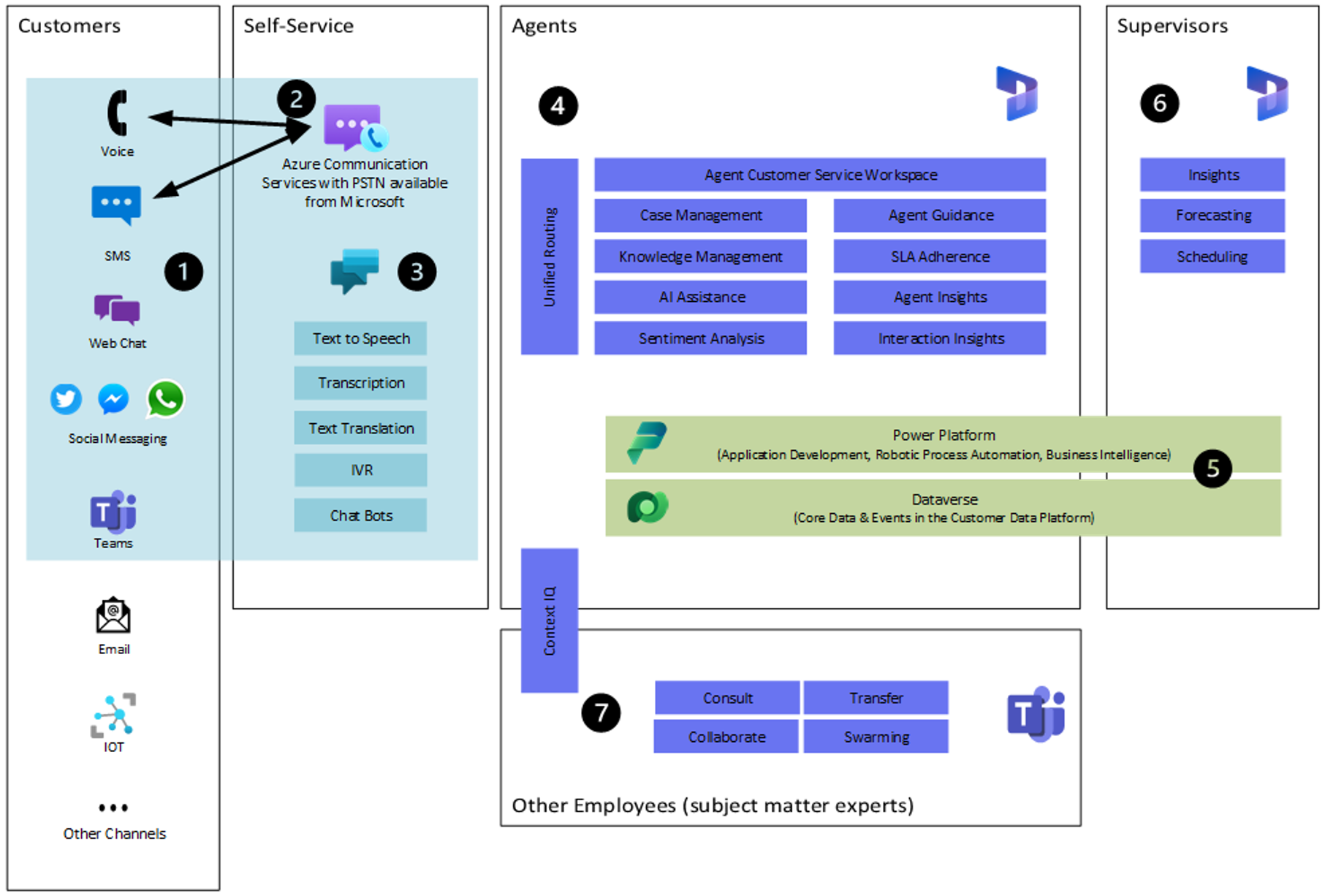 Architektur für die Dynamics 365 Customer Service und Omnichannel-Interaktionen für E-Messaging, Sprache, von Microsoft bereitgestelltes PSTN