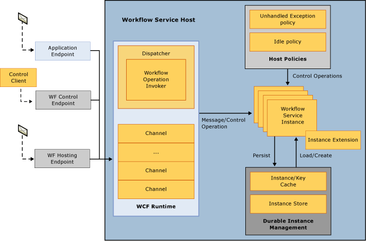 Diagramm, das den Workflowdiensthost-Nachrichtenfluss zeigt.
