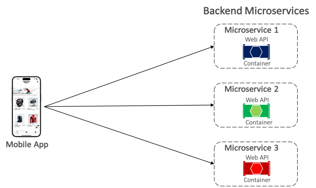 Direkte Kommunikation zwischen Client und Microservice.