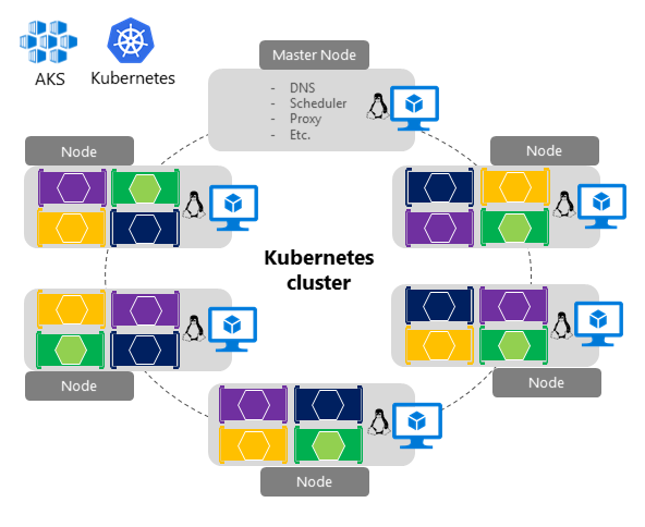 Diagram showing a Kubernetes cluster structure.