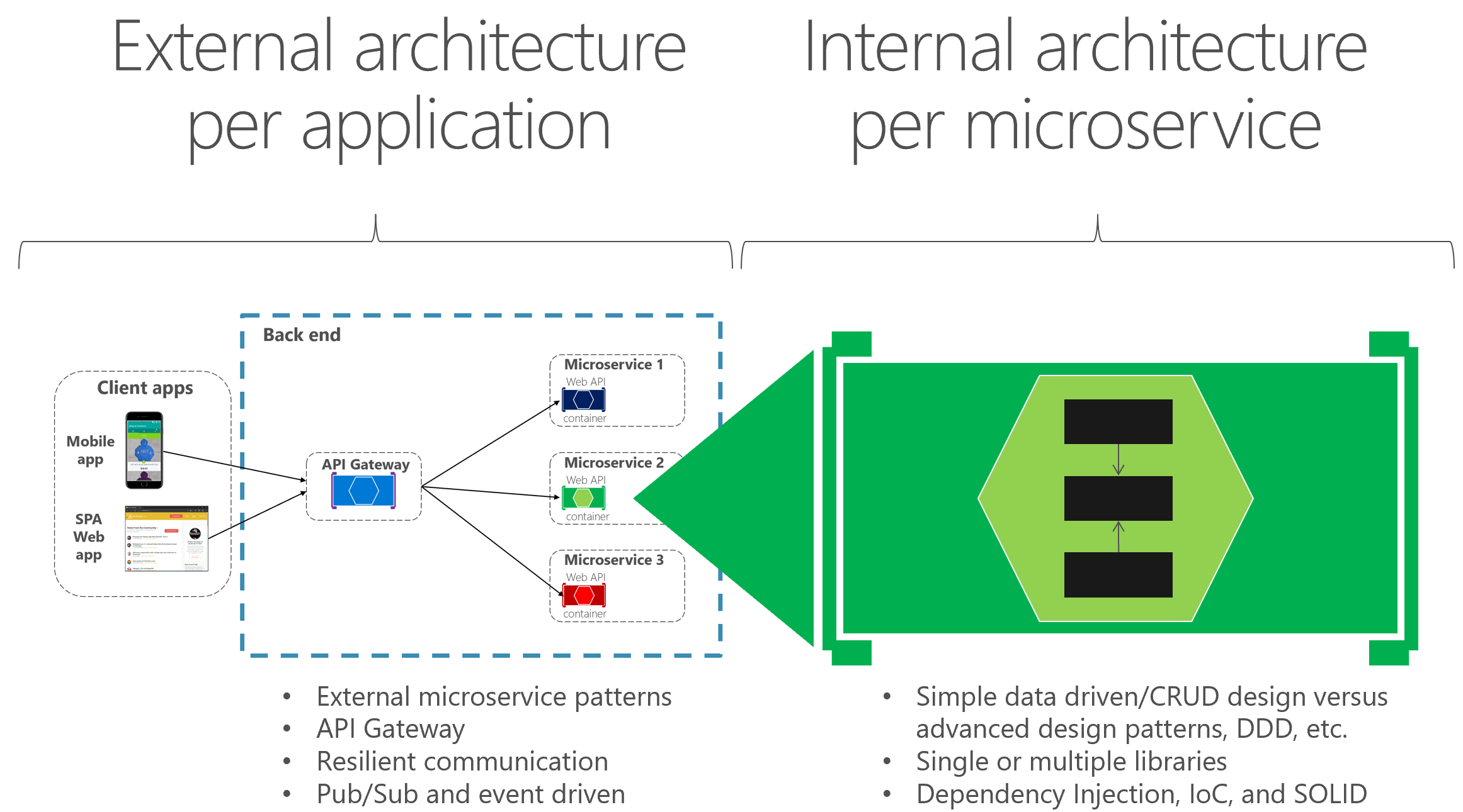 Diagramm, das externe und interne Architekturmuster vergleicht.