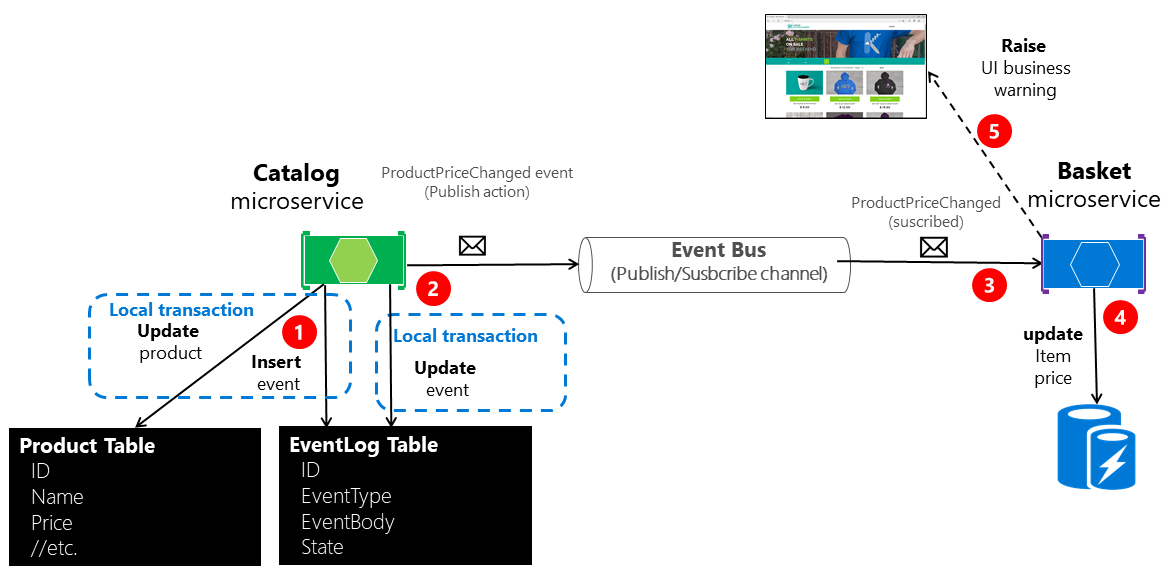 Diagram of atomicity when publishing without a worker microservice.