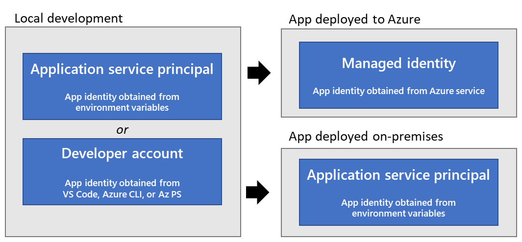 Ein Diagramm, das die empfohlenen tokenbasierten Authentifizierungsstrategien für eine App zeigt, je nachdem, wo sie ausgeführt wird.