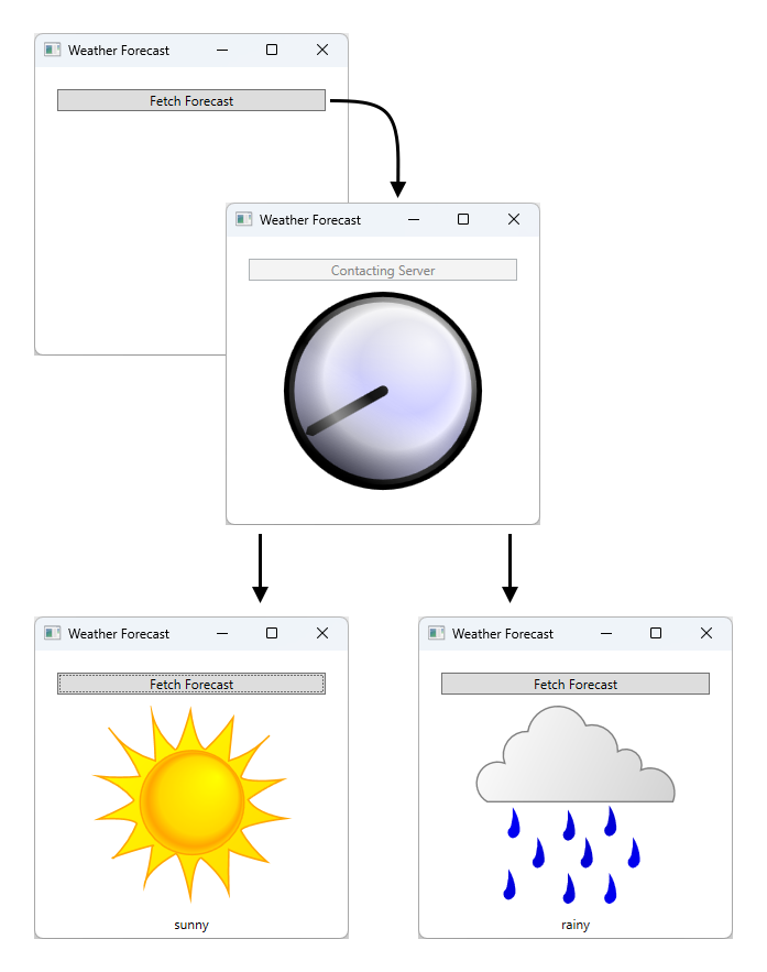 Ein Diagramm, das den Workflow der Beispiel-App veranschaulicht.