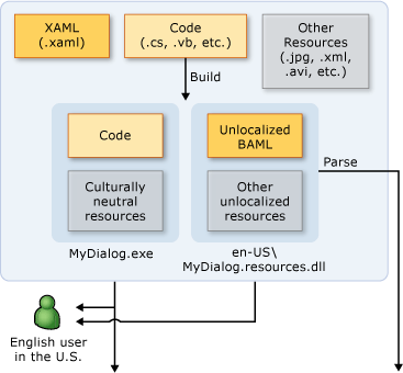 Diagram showing the Localization workflow.