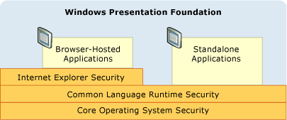 Diagramm, das das WPF-Sicherheitsmodell zeigt.