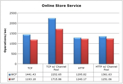 Säulendiagramm: Leistung für Onlineshopdienst