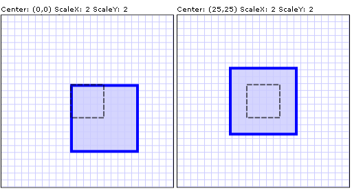 wcpsdk_graphicsmm_scalecenter Doppelte Skalierungen mit unterschiedlichen Mittelpunkten