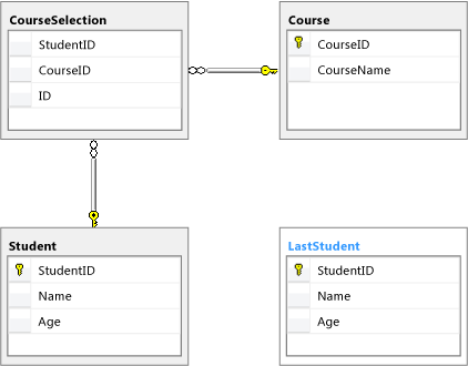 Diagram that shows a sample database.