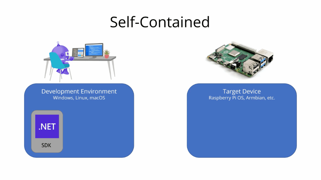 Animated GIF showing a diagram of self-contained deployment. The SDK creates the assemblies bundled with the .NET runtime. Consequently, there are no dependencies required on the target device.