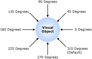 Diagramm: DropShadow-Richtung