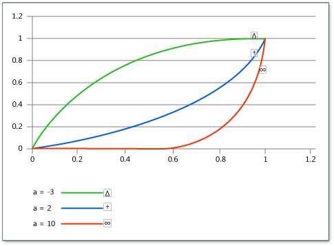 Exponentielle Leichtigkeit für drei Exponentenwerte