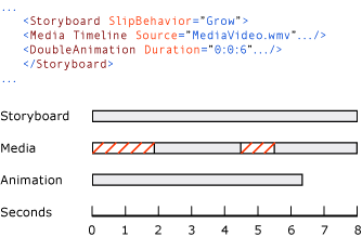 Diagramm: SlipBehavior-Eigenschaftswert von Grow