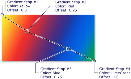 Farbverlaufsstopps in einem linearen Farbverlauf Farbverlauf