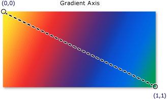 Farbverlaufsachse für einen diagonalen linearen Farbverlauf