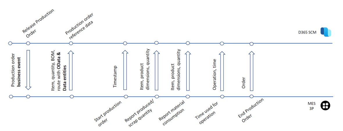 Datenflussdiagramm der Integration von Fertigungssteuerungssystemen