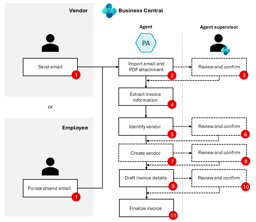 Zeigt den Verbindlichkeitsagent-Flow