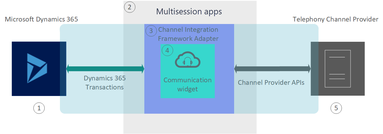 Leistungsstarkes Architekturdiagramm über das Dynamics 365-Kanalintegrationsframework.