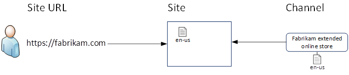 Sofort einsatzbereite Dynamics 365 Commerce E-Commerce-Website