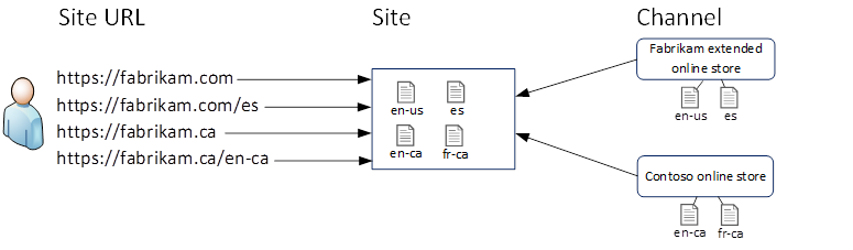 Dynamics 365 Commerce e-Commerce-Website, die mehrere Märkte und Sprachen umfasst