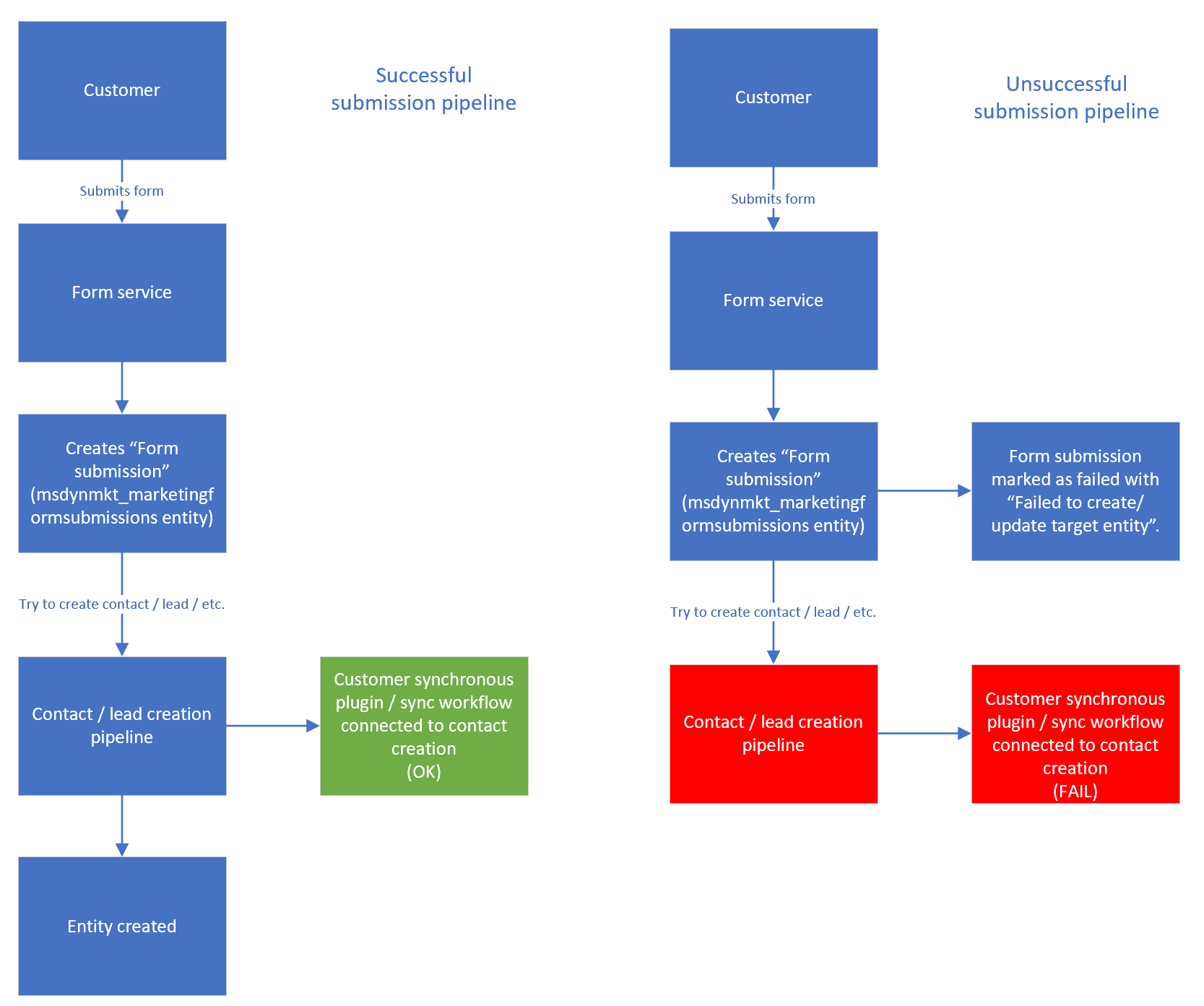 Diagramm zum Vergleich einer erfolgreichen Übermittlungspipeline mit einer erfolglosen Übermittlungspipeline.