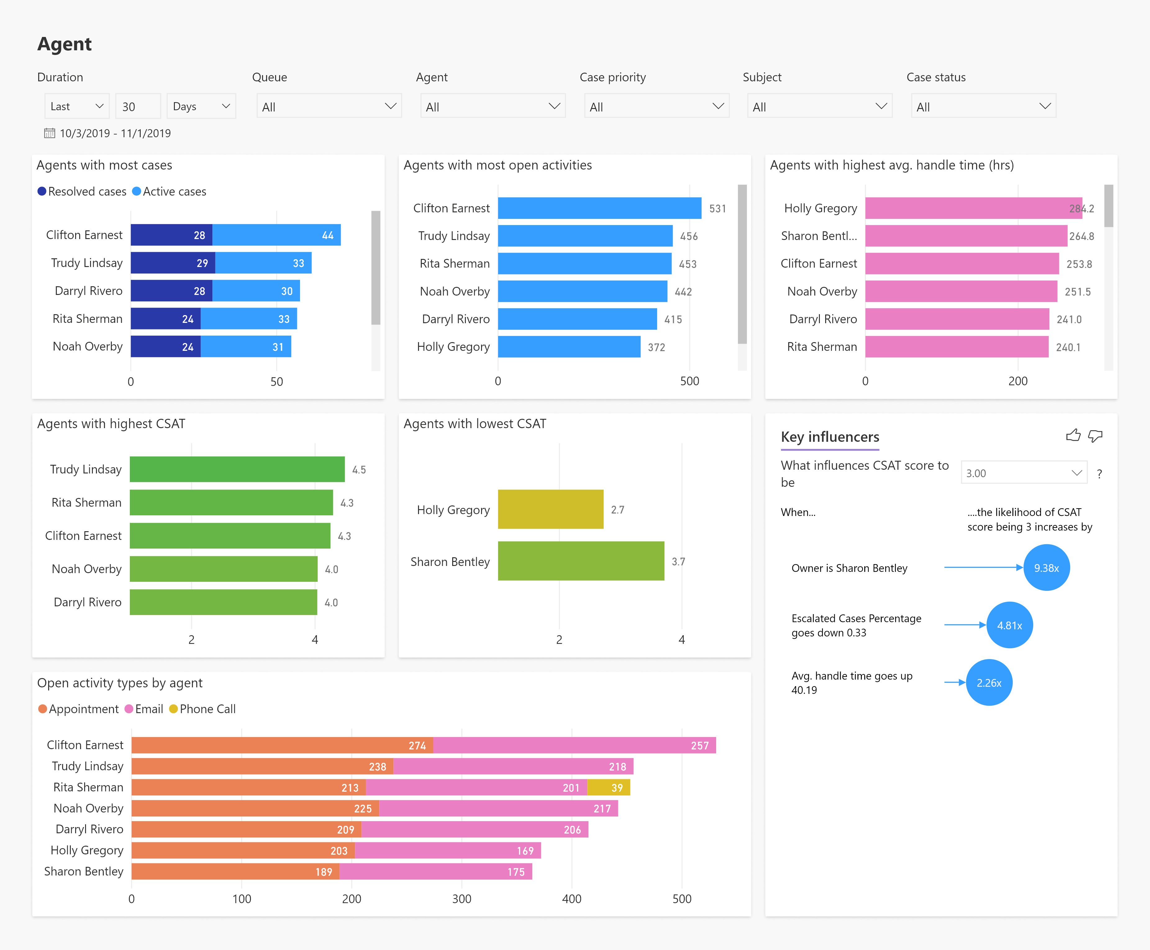 Agent-/Warteschlangenansicht Customer Service Analytics.