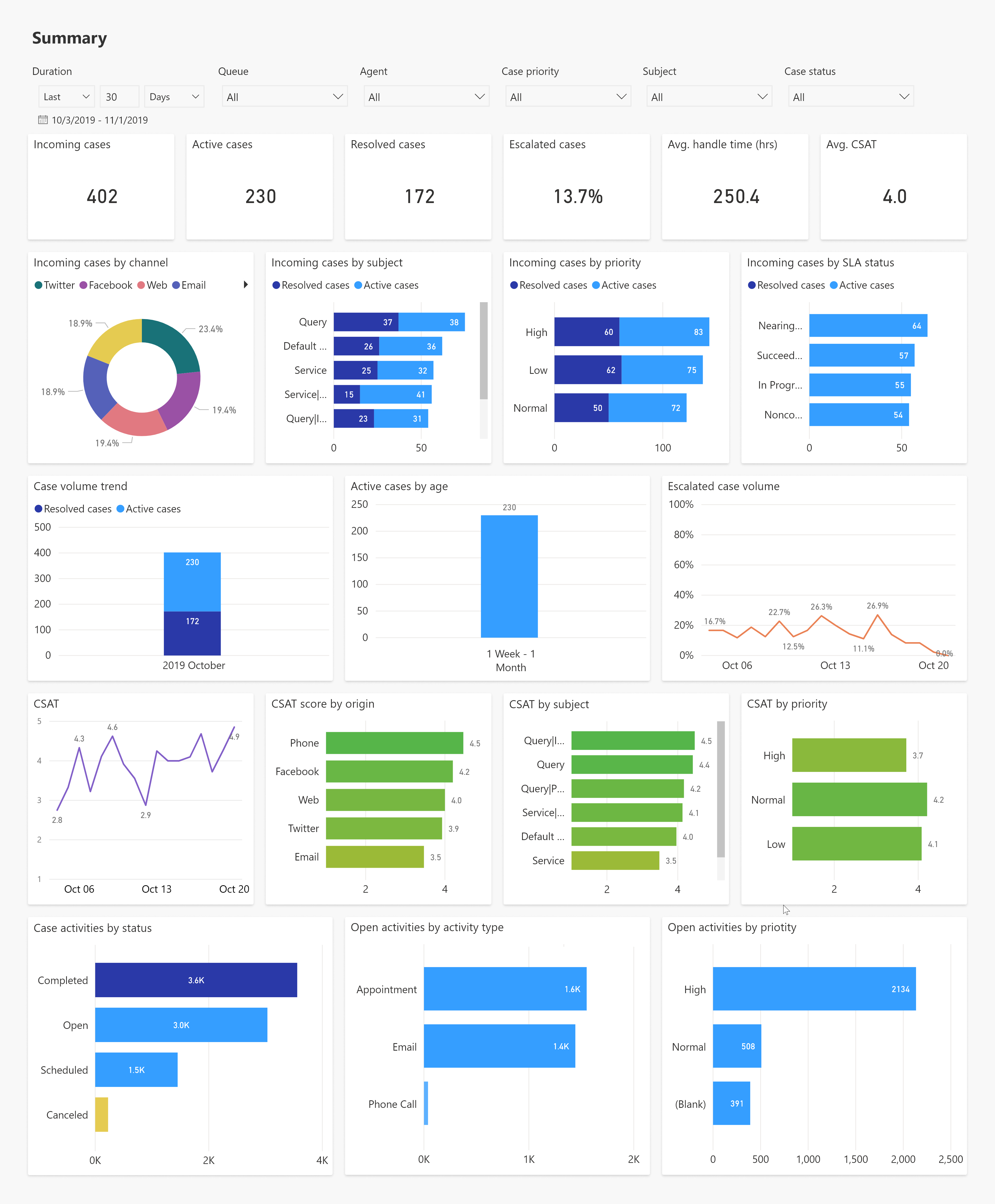 Zusammenfassungsansicht Customer Service Analytics.