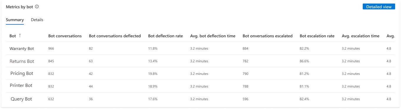 Screenshot, der die Bot-Zusammenfassung anzeigt.