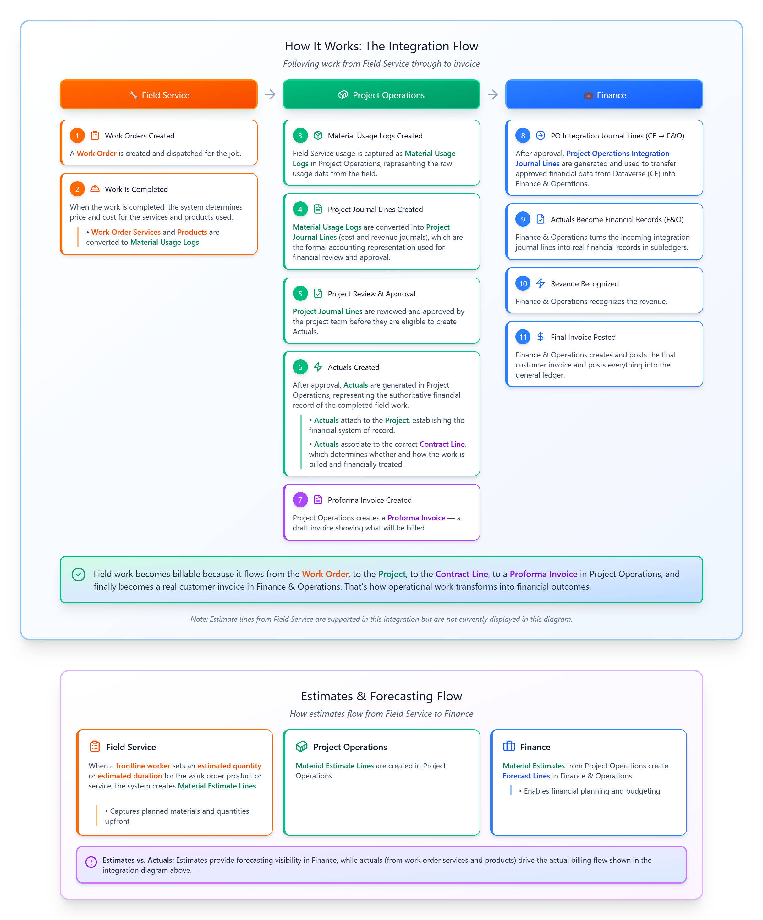 Diagramm, das den End-to-End-Fluss von Field Service zu Project Operations and Finance zeigt.