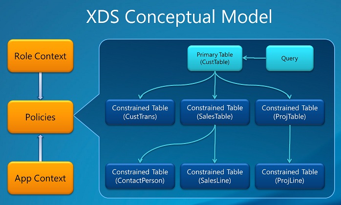 Screenshot of the AOTXDS conceptual model.