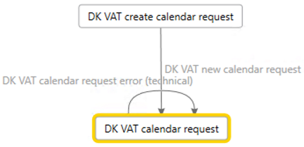 Actions for requesting information about VAT obligation periods from the Danish Tax Agency.