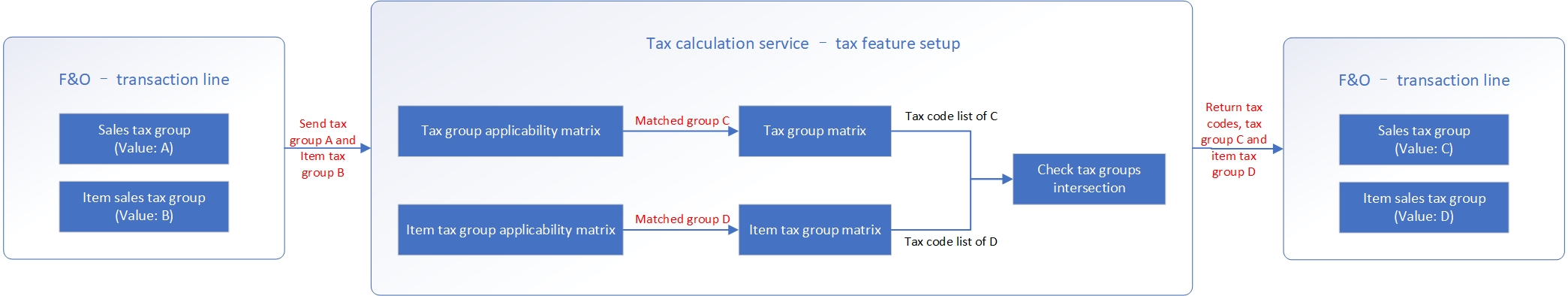 Screenshot des Flows, der die Logik zur Bestimmung des Steuercodes mit der außer Kraft gesetzten Mehrwertsteuer kombiniert: nein, und abgeglichene Anwendbarkeitsregeln.