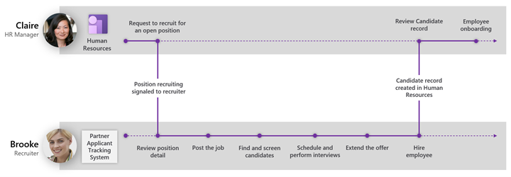 Flow der ATS-Integration.