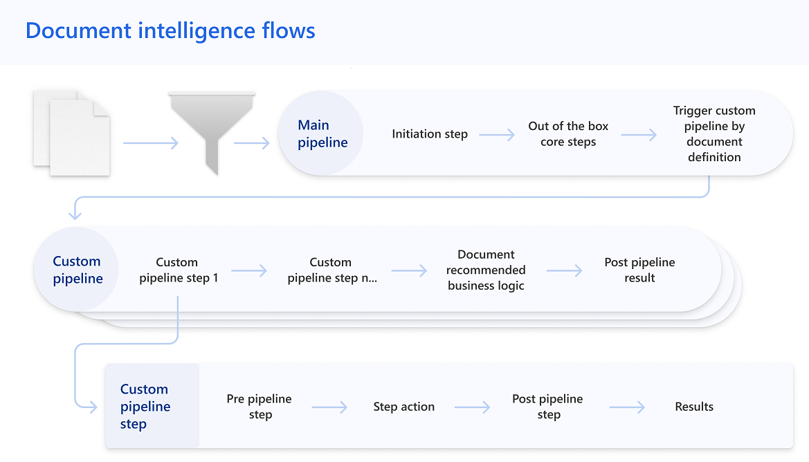 Dokumenteninformations-Flows.