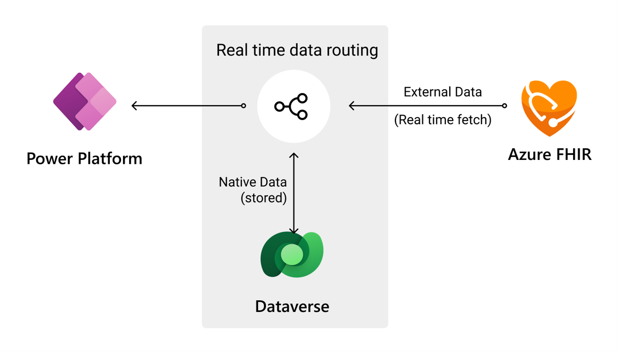 Ein Diagramm, das das Datenroutingkonzept darstellt.