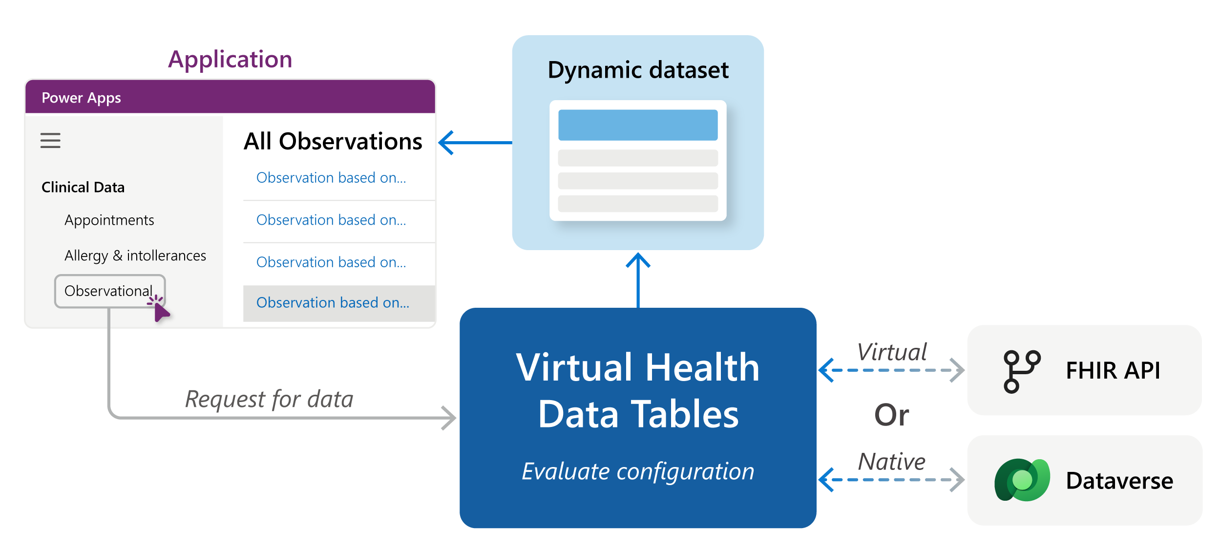 Ein Diagramm, das den Tabellenflow der virtuellen Gesundheitsdaten zeigt.