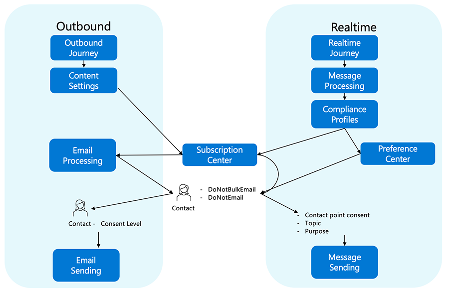 Diagramm zum Vergleich der Einwilligungsverarbeitung bei Outbound und Customer Insights - Journeys.