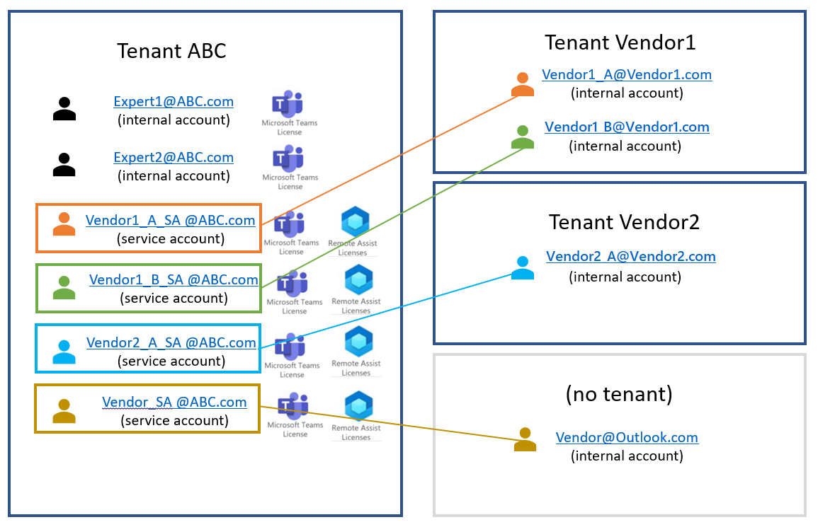 Diagramm mit Mandant ABC, der Benutzern außerhalb von Mandant ABC eine Dynamics 365 Remote Assist-Lizenz zur Verfügung stellt.