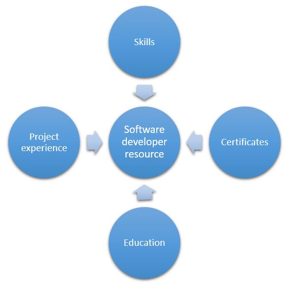 MS Office project在哪里免费下载 知乎