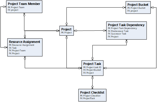 Screenshot des Projektplanungsdatenmodells.