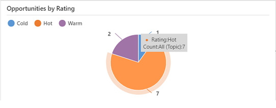 Hot-Bereich, der im Diagramm Verkaufschancen nach Bewertung ausgewählt wurde.